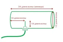 Антена для дачі цифрова, ефірна, активна, супутникова,вулична, FM, як вибрати, фото та відео антена