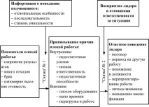 5.4.1. Концепція атрибутивного лідерства (причинно-наслідковий підхід до вивчення лідерства) концепція