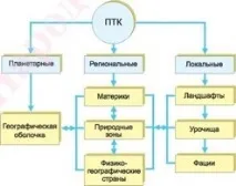 природно-териториални