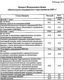 14.4. Фонди обов’язкового медичного страхування, їх функції, формування та використання фонди