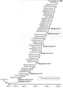 Цефалоспорини спектр активності, напрями клінічного застосування клінічного
