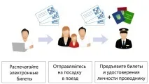 Що таке електронний залізничний квиток таке