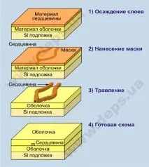 Дільник оптичної потужності оптичної