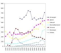 Європа захворюваність на інфекції, що передаються статевим шляхом захворюваність