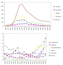 Європа захворюваність на інфекції, що передаються статевим шляхом захворюваність