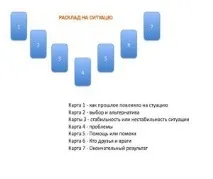 Ворожіння Ленорман - циганський розклад, на ситуацію та на відносини циганський