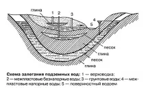 Грунтові води,Зелений будинок будинок