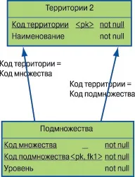 Ієрархічні структури та дерева в SQL, Світ ПК, Видавництво «Відкриті системи» світ