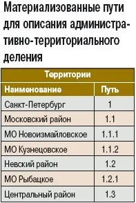 Ієрархічні структури та дерева в SQL, Світ ПК, Видавництво «Відкриті системи» світ