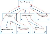 Ієрархічні структури та дерева в SQL, Світ ПК, Видавництво «Відкриті системи» ієрархічні