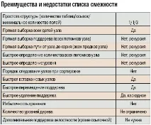 Ієрархічні структури та дерева в SQL, Світ ПК, Видавництво «Відкриті системи» структури