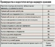 Ієрархічні структури та дерева в SQL, Світ ПК, Видавництво «Відкриті системи» ієрархічні
