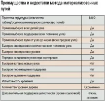 Ієрархічні структури та дерева в SQL, Світ ПК, Видавництво «Відкриті системи» ієрархічні