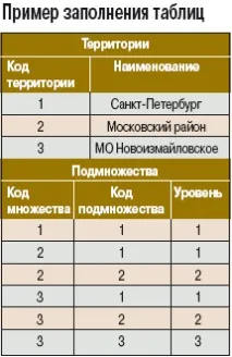 Ієрархічні структури та дерева в SQL, Світ ПК, Видавництво «Відкриті системи» світ