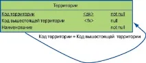 Ієрархічні структури та дерева в SQL, Світ ПК, Видавництво «Відкриті системи» структури
