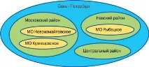 Ієрархічні структури та дерева в SQL, Світ ПК, Видавництво «Відкриті системи» ієрархічні
