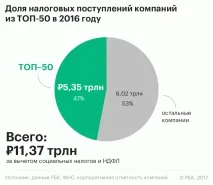 Дослідження РБК найбільші платники податків України платники