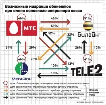 І від Мегафона тікають ВСІХ БІГУТЬ! Підсумки MNP, від якого оператора тікають абоненти, Блог Гаррі Хімік, бігуть