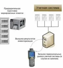Інвентаризація та облік основних засобів, друк штрих-коду для маркування інвентаризації, Краснодар, основних