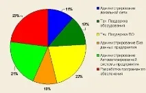 ІТ-відділ як боротися з лінню ефективності