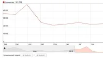 Як переглянути історію запитів в Яндексі запит