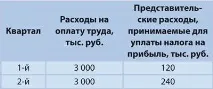 Як правильно оформити представницькі витрати ЛПЗ бути