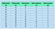 Як зварювати поліпропіленові труби своїми руками поетапне керівництво Портал про труби зварювати