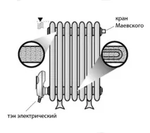 Опалення в курнику взимку, Домашня ферма курнику