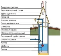 Колодязі ЗБВ Види, Особливості Установки, Переваги, Мій колодязь особливості
