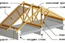 Покрівельний пиріг дляметалочерепиці при утепленому даху, пристрій, правильне, холодне горище пиріг