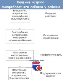 Лікування гострої лейкемії у дитини та її прогноз дитини
