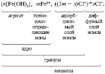 ЛІОФІЛЬНІ ТА ЛІОФОБНІ ЗОЛІ ліофобні