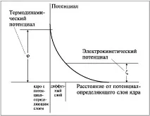 ЛІОФІЛЬНІ ТА ЛІОФОБНІ ЗОЛІ золі