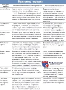 Обстеження хворого на афазію бути