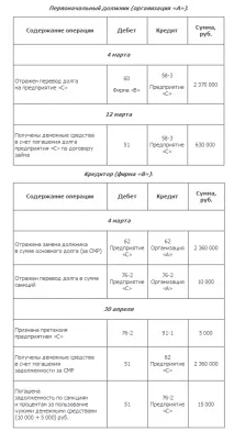 Переказ боргу боргу