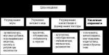 Харчові добавки та їх класифікація - Роєва Н харчові