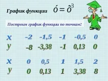 Презентація з математики на тему – quot; Кубічна функція – quot; (7 клас) математики
