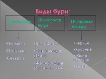Презентація на тему - Урагани, бурі, смерчі - з ОБЖ для 6 класу презентація