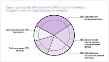 Профзахворювання органів дихання, Стаття органів