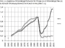 Продуктивність зростає, виробництвопадає - Світ прогнозів виробництвопадає