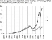Продуктивність зростає, виробництвопадає - Світ прогнозів продуктивність