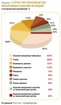 Ринок макаронних виробів ринок