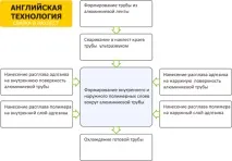 Шовні», «безшовні» металопластикові труби або зварювання в стик або внахлест - Дешевше НІ металопластикові