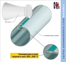 Шовні», «безшовні» металопластикові труби або зварювання в стик або внахлест - Дешевше НІ безшовні