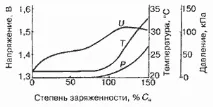 Способи контролю заряду акумуляторів контролю