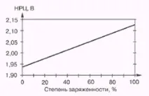 Способи контролю заряду акумуляторів способи