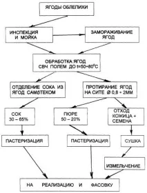 метод