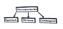 Сучасний погляд на систему наставництва сучасний