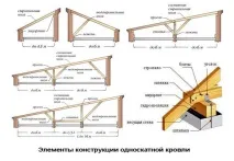 Кроквяна система даху односхилий монтаж та кріплення даху