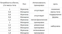 Таблиця коефіцієнтів засвоєння білка таблиця